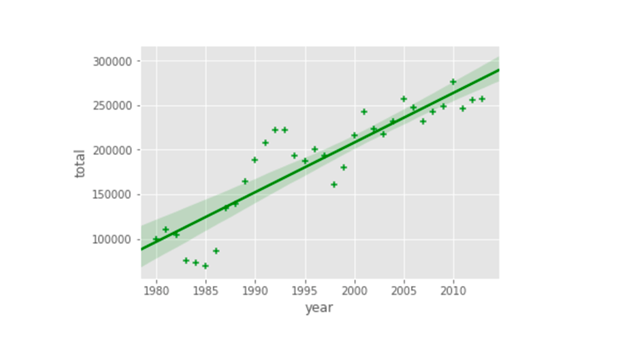 data visualization with python coursera peer graded assignment