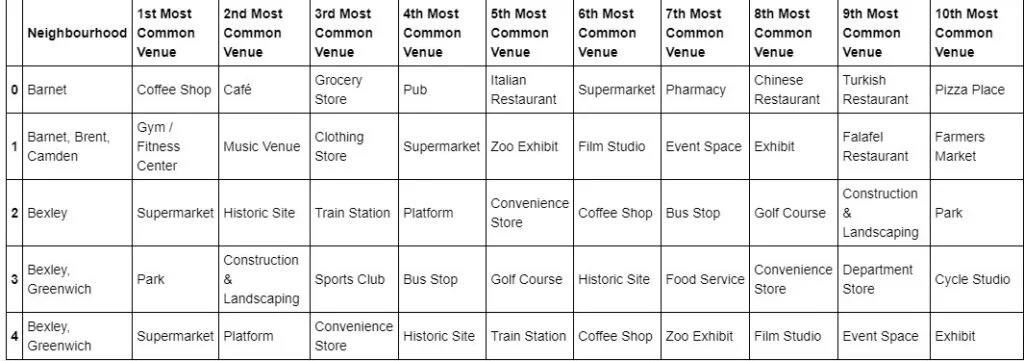 Applied Data Science Capstone Cousera Answers | IBM Data Science Professional Certifications 13 top_10_categories.jpg
