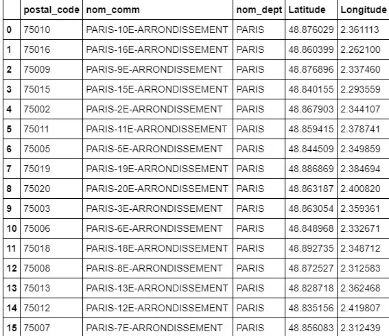 Applied Data Science Capstone Cousera Answers | IBM Data Science Professional Certifications 8 paris_feature_engineered.jpg